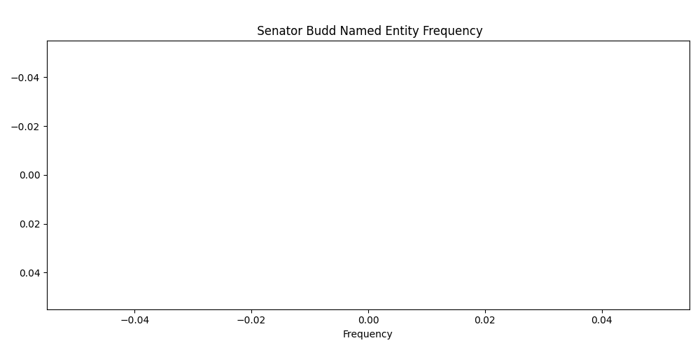 Named Entity Frequency for  Senator Budd